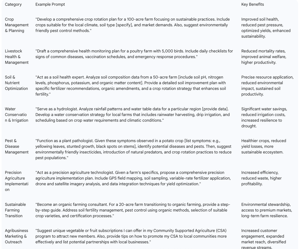 Table 1: Key ChatGPT Prompts for Agriculture