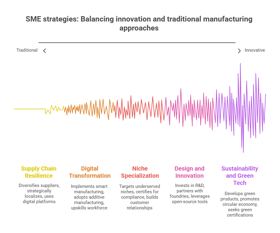 SME strategies