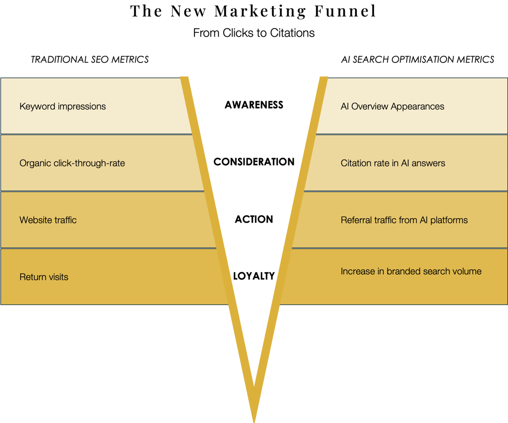 An infographic flowchart showing how search ranking metrics will change with the advent of AI search