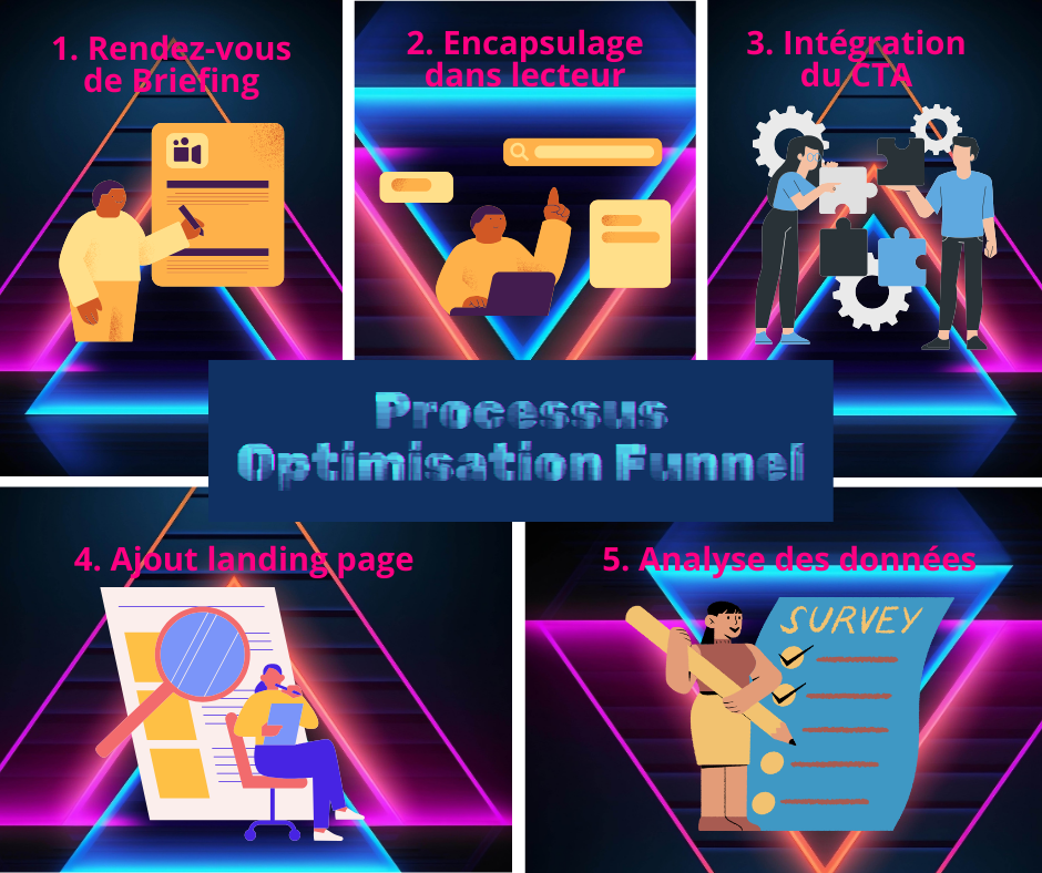 Processus creation optimisation video funnel