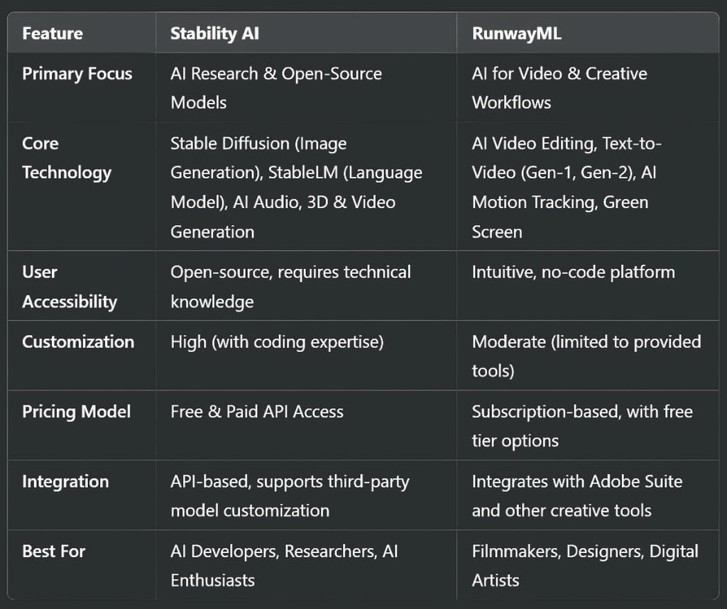 Stability AI vs. RunwayML: A Comprehensive Comparison?