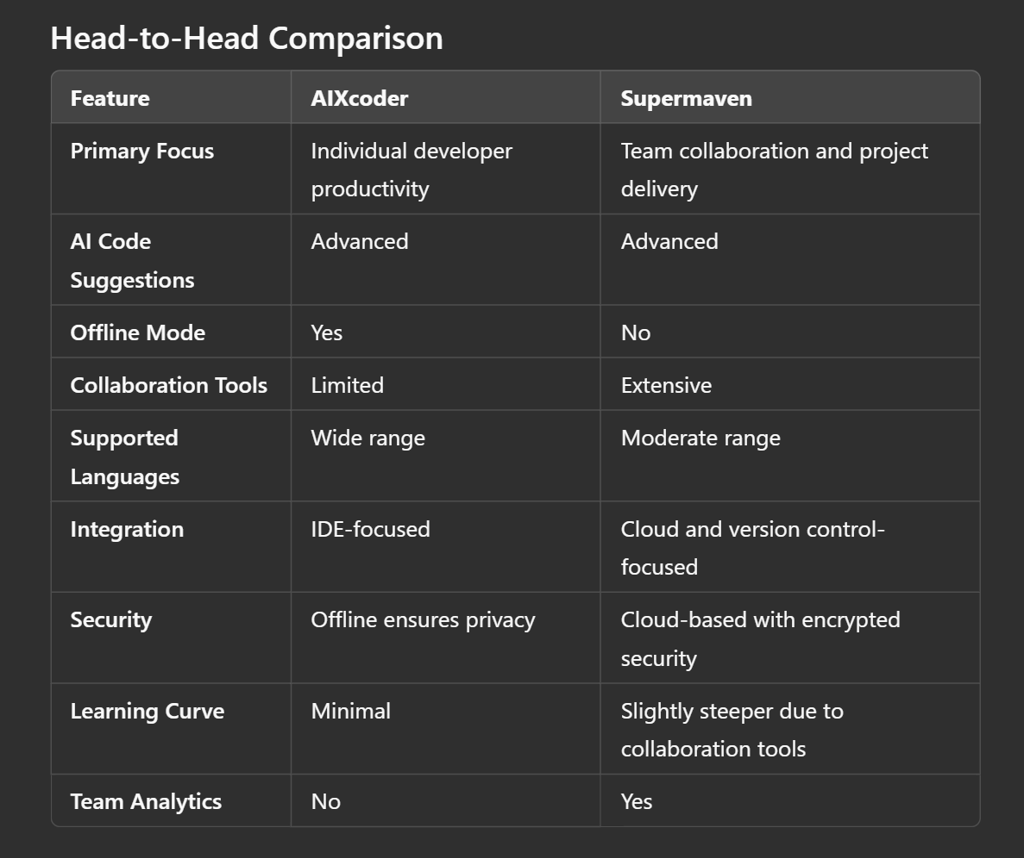 Boost Productivity with AIXcoder vs Supermaven: Features and Benefits?