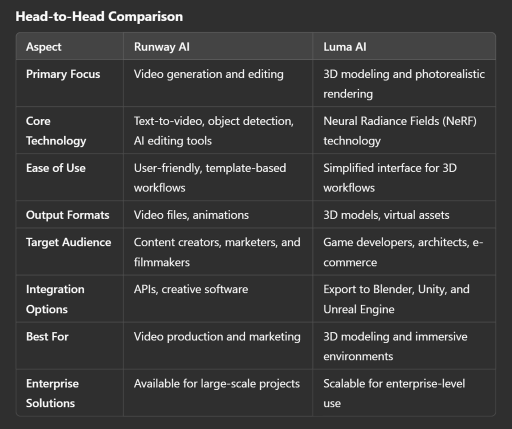 Runway AI vs Luma AI: Transforming Creativity with AI-Powered Tools?