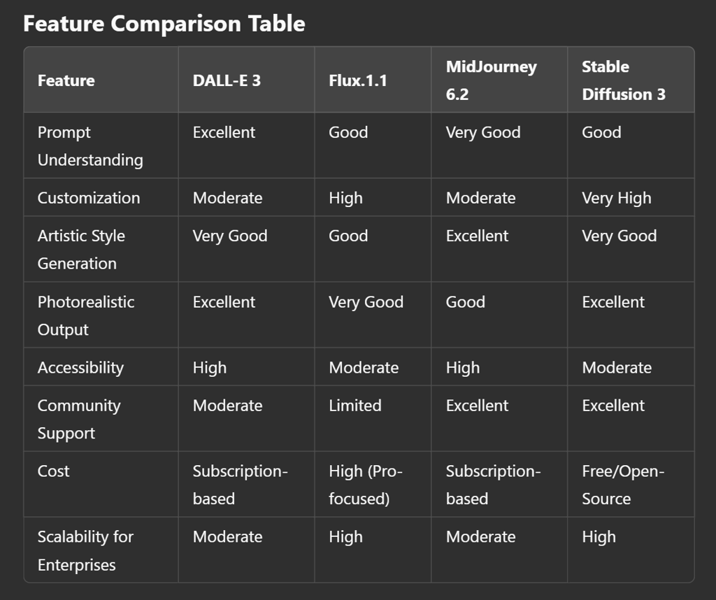DALL-E 3 vs Flux.1.1 vs MidJourney 6.2 vs Stable Diffusion 3