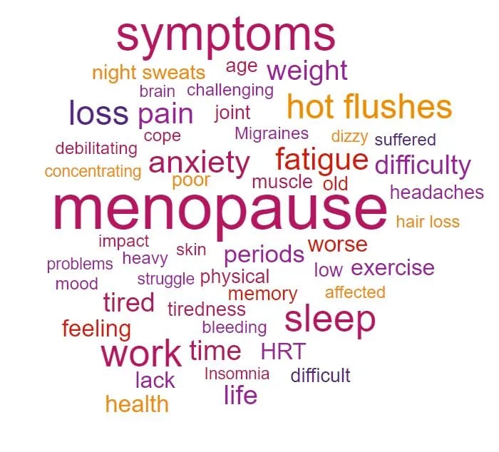 a word cloud of words related menopause symptoms
