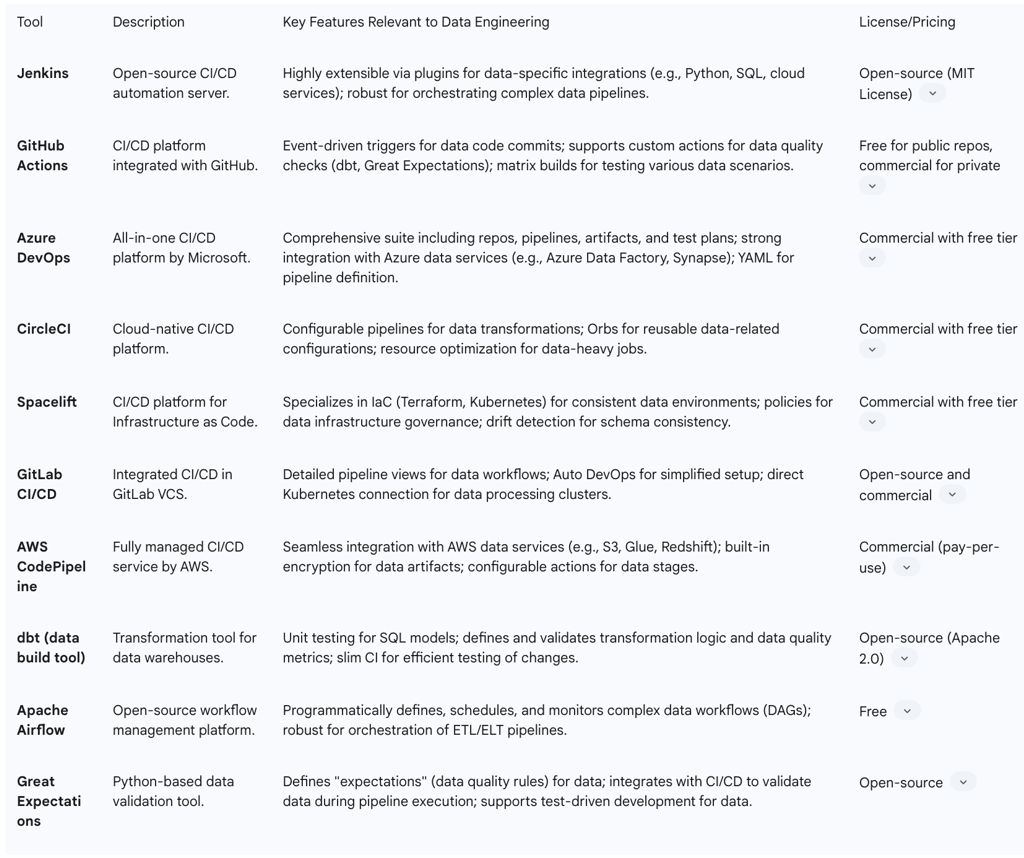 Table 1: Key CI/CD Tools and Their Relevance to Data Engineering