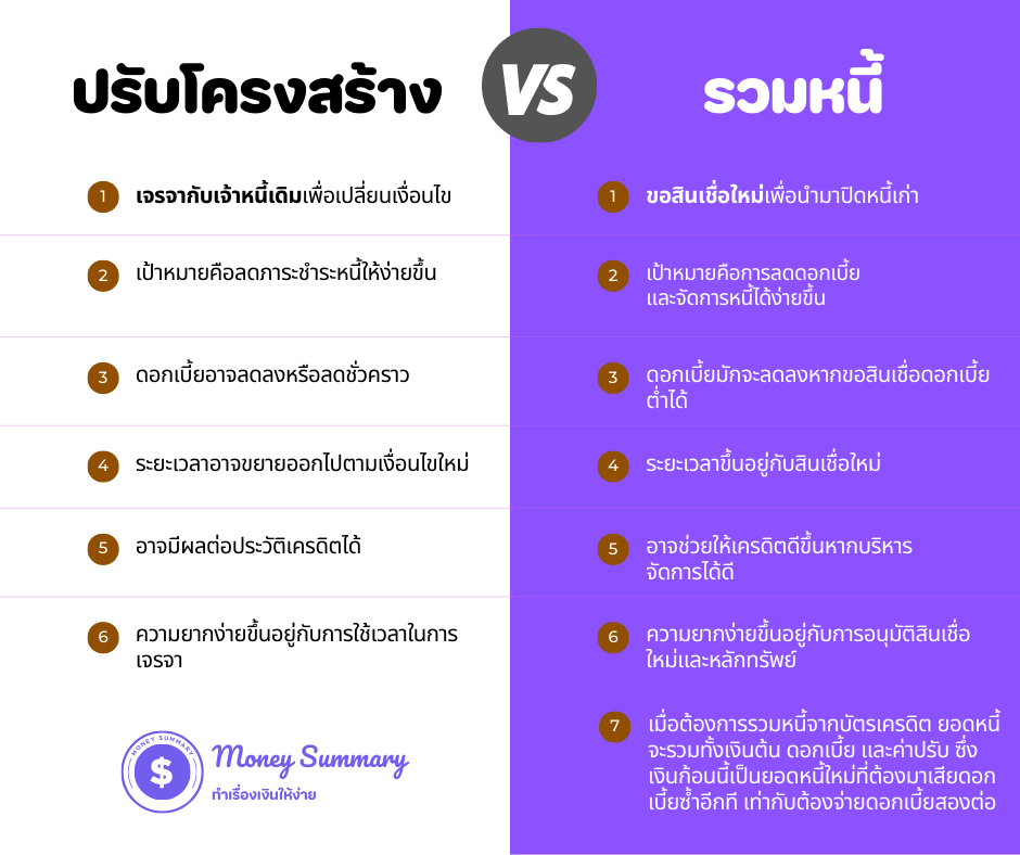 ตารางเปรียบเทียบการปรับโครงสร้างหนี้และการรวมหนี้