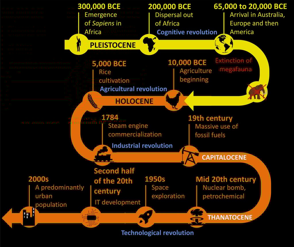 Timeline of the Anthropocene, from the birth of Homo sapiens to today