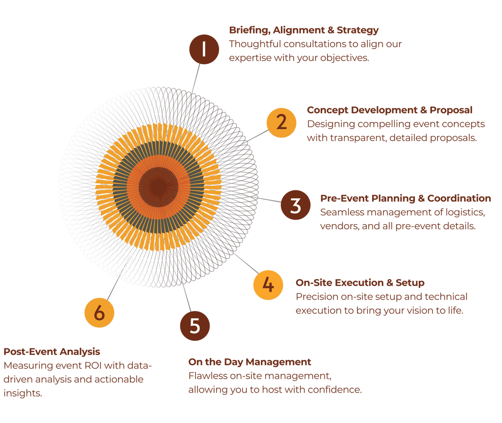 Catalyst Events End to End Event Management Process