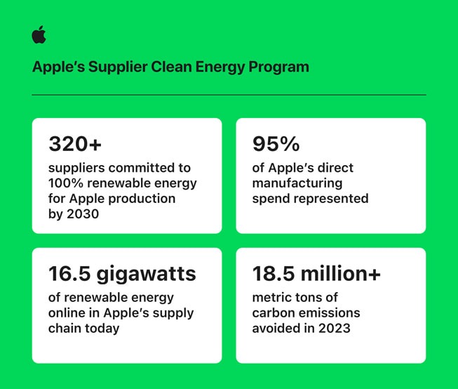 Apple accelerated to net zero emissions through bold clean energy and water policies