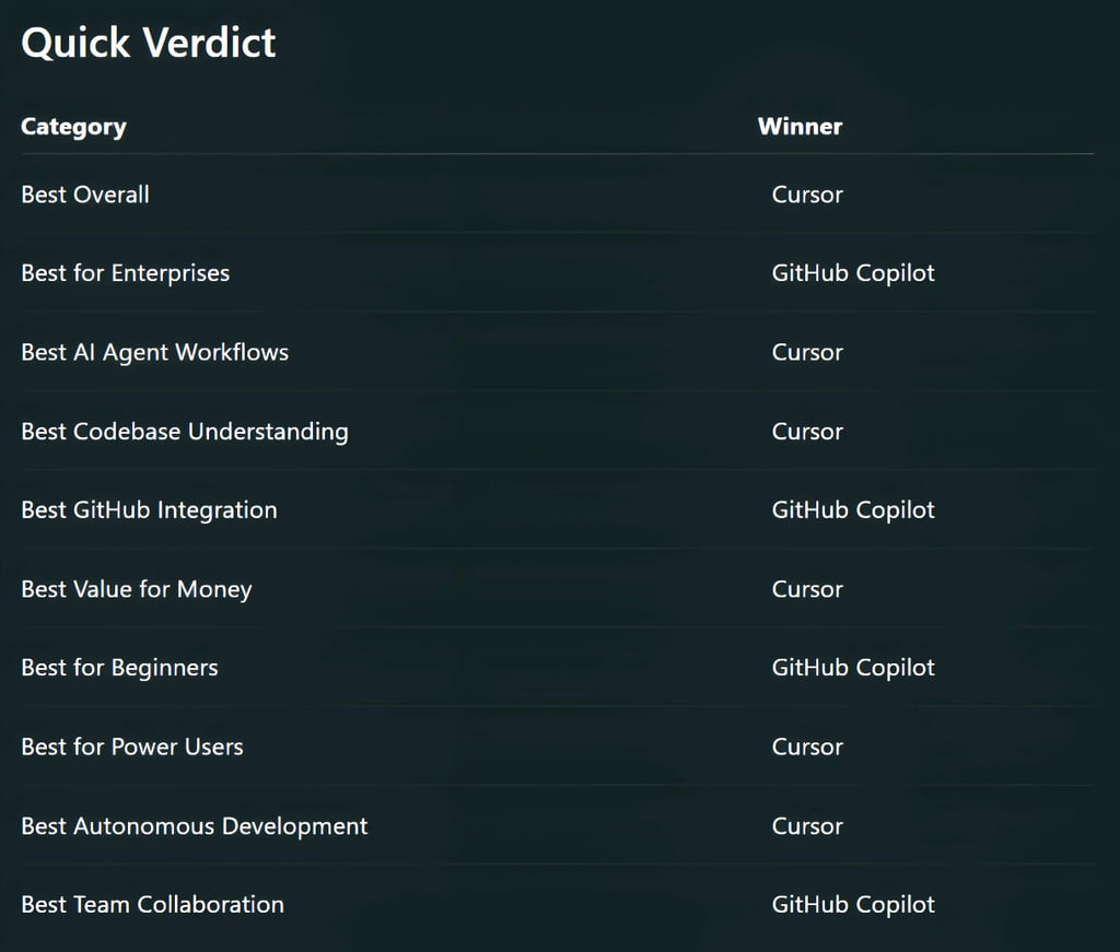 The Ultimate Cursor vs. GitHub Copilot Showdown: Performance, Cost & Productivity