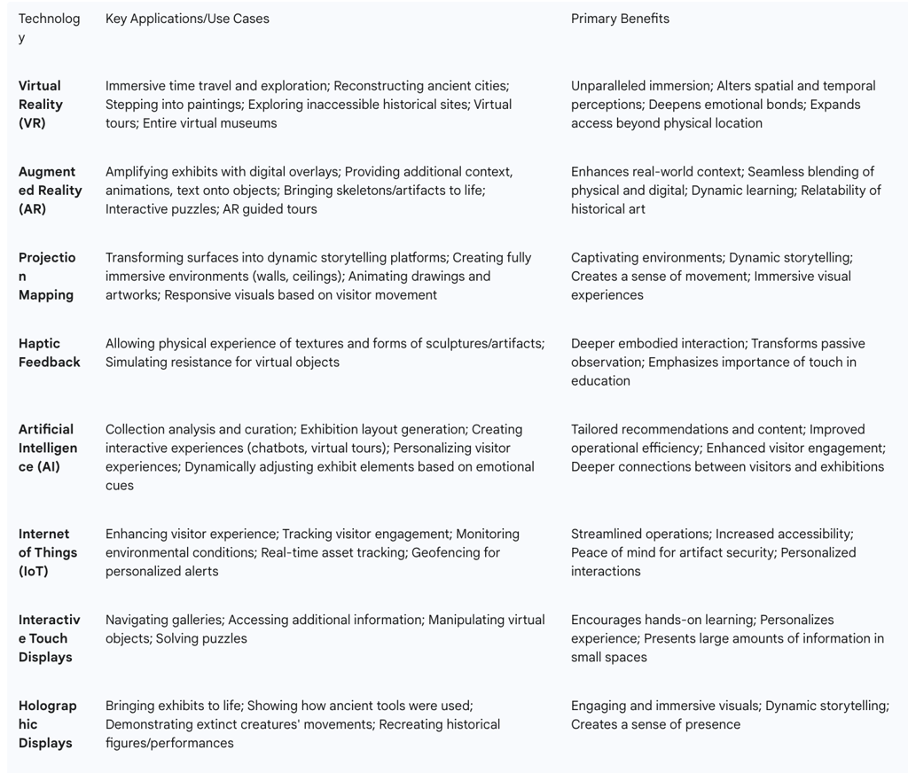 Table 1: Key Immersive Technologies and Their Applications
