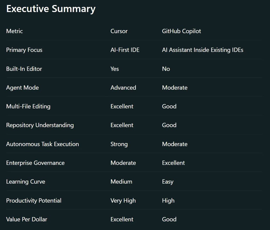 Best AI Coding Assistant in 2026? Cursor vs. GitHub Copilot Compared