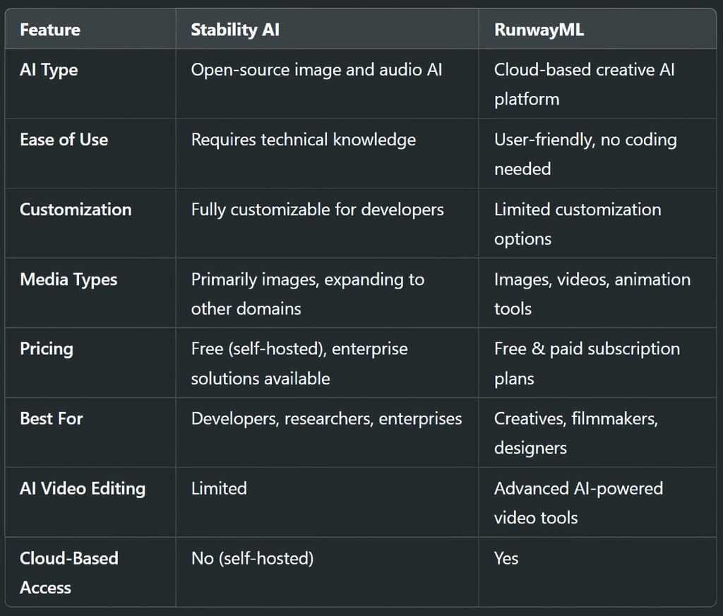 Side-by-Side Comparison: Stability AI vs RunwayML