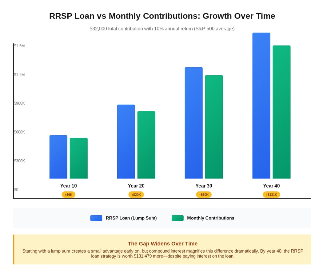 Long term RRSP returns using an RRSP loan