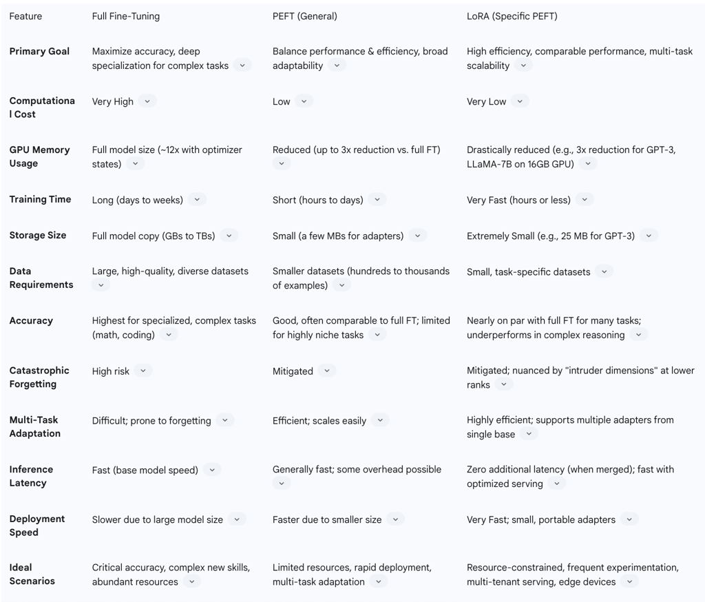 Fine-Tuning Strategy Decision Matrix