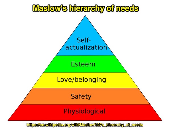 Maslow's hierarchy of needs