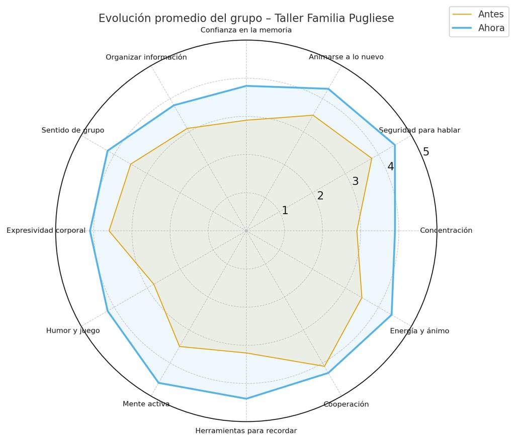 Evolución promedio del grupo Taller de la memoria Familia Pugliese Rosario