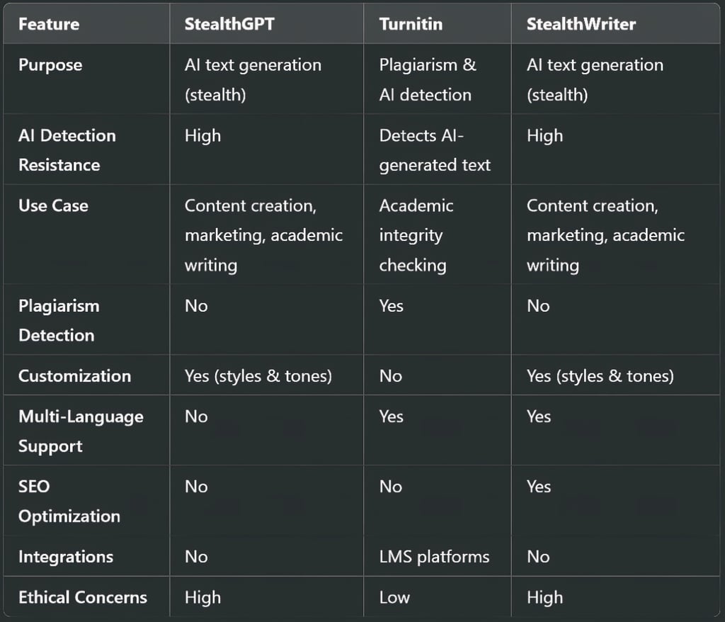 Comparison Table: StealthGPT vs Turnitin vs StealthWriter