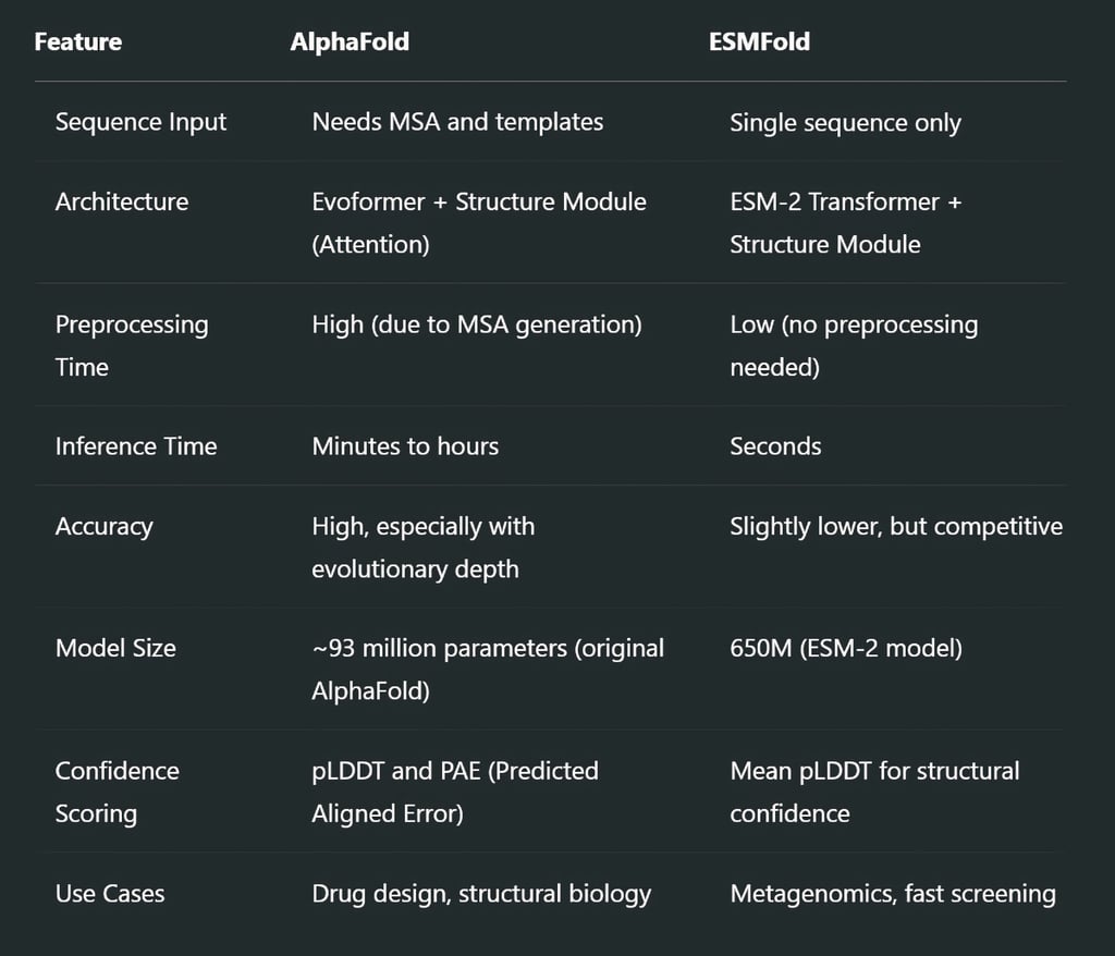 ESMFold vs AlphaFold: Core Differences