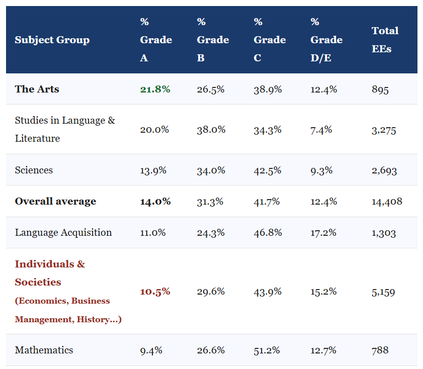 EE grade distribution by subject group from the IB Diploma Final Statistical Bulletin Nov 2024