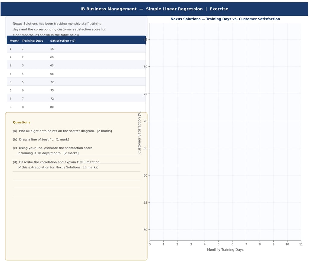 IB Business Management Simple Linear Regression Exam Question