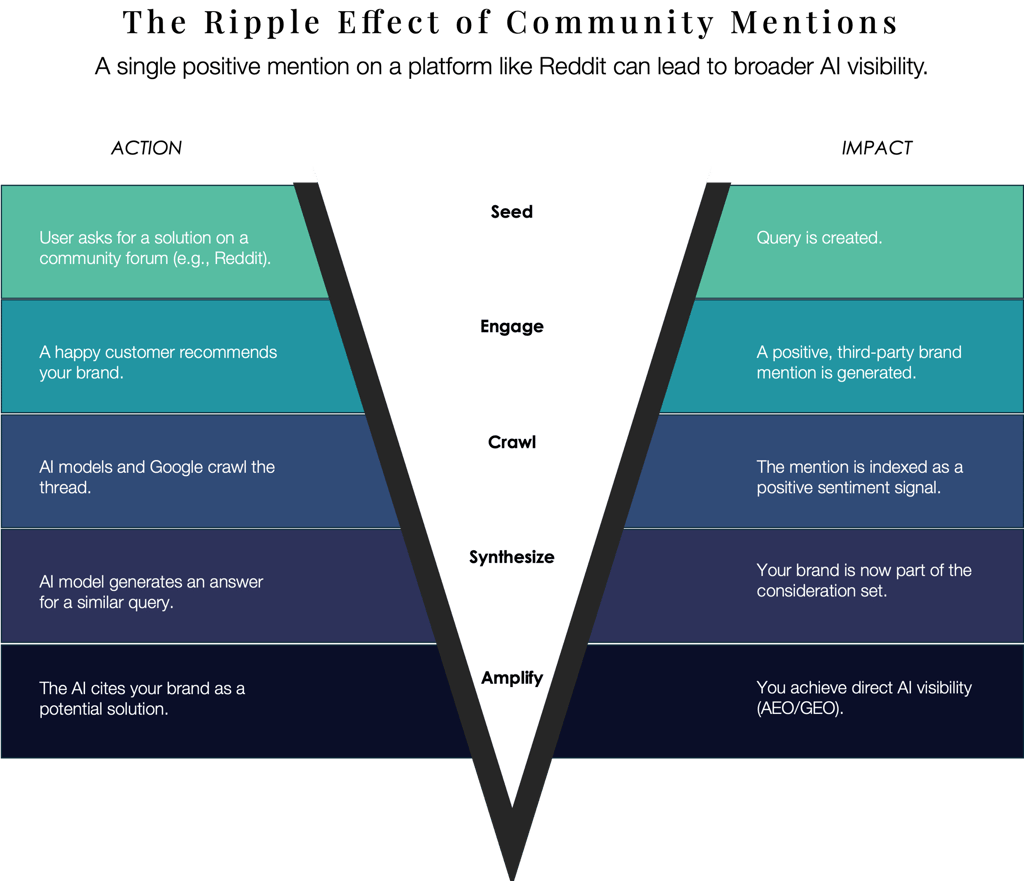 An inforgraphic showing the value of community mentions for AI search optimisation