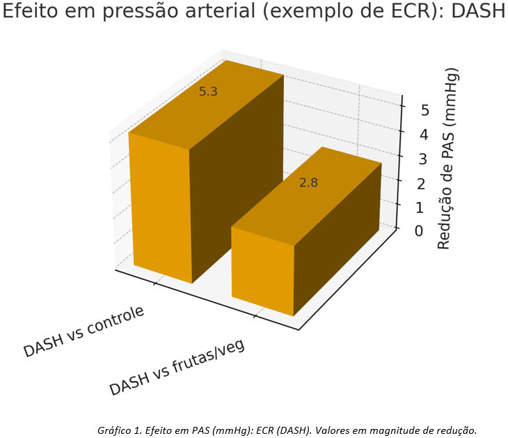 Gráfico 1. Efeito em PAS (mmHg): ECR (DASH). Valores em magnitude de redução.