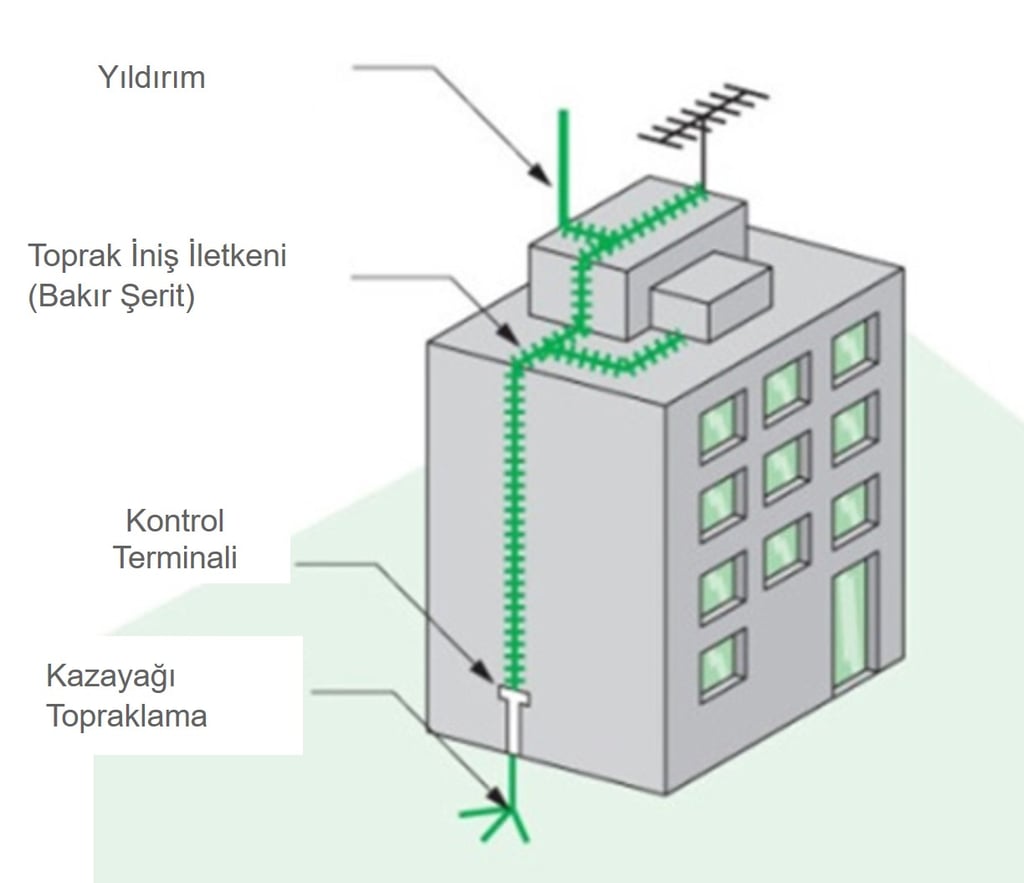 paratoner kurulumu yaparken