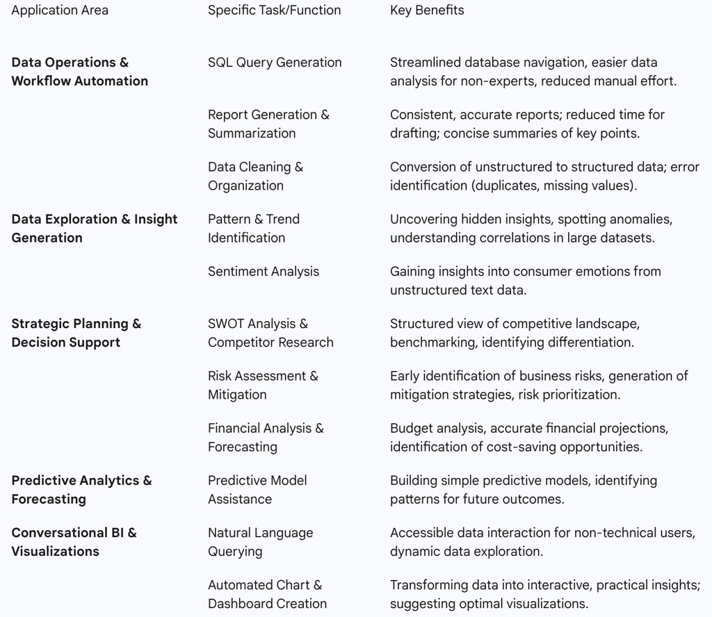ChatGPT is rapidly reshaping the landscape of business analytics, transitioning it from a complex, o