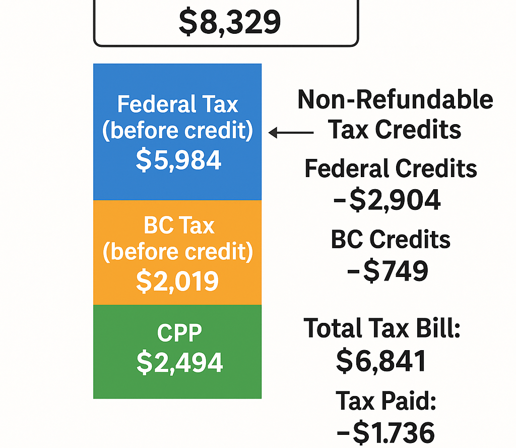 why you owe tax
