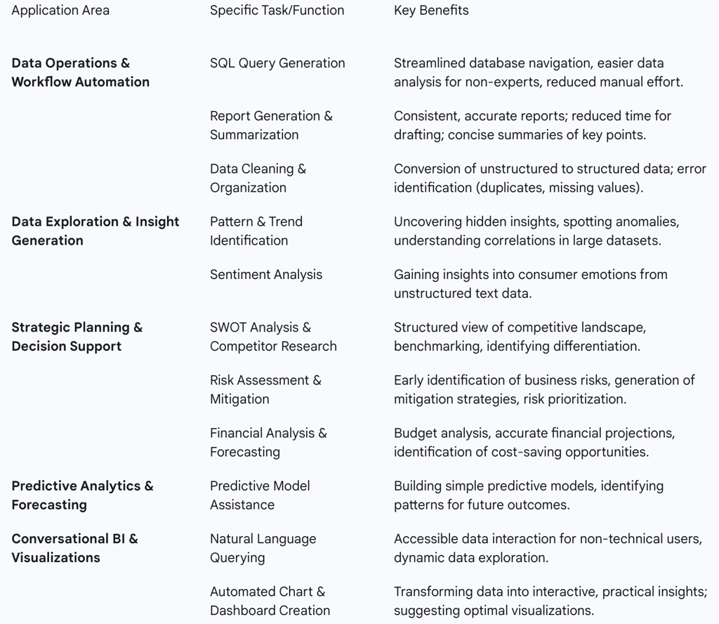 ChatGPT is rapidly reshaping the landscape of business analytics, transitioning it from a complex, o