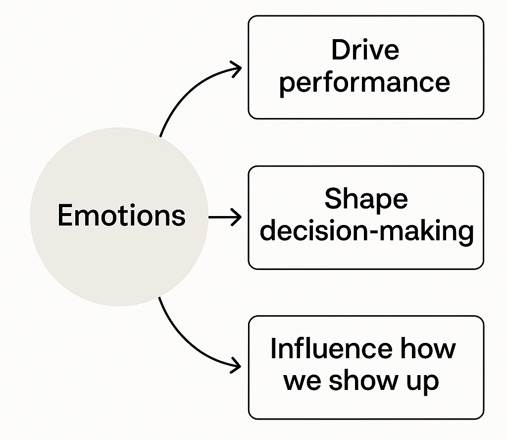 a diagram of emotions and performance