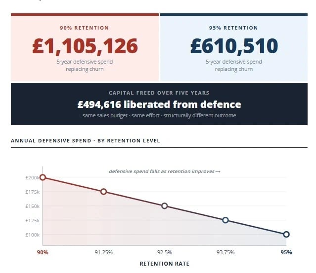 Chart showing how improving customer retention from 90% to 95% reduces defensive sales spend and frees capital for growth