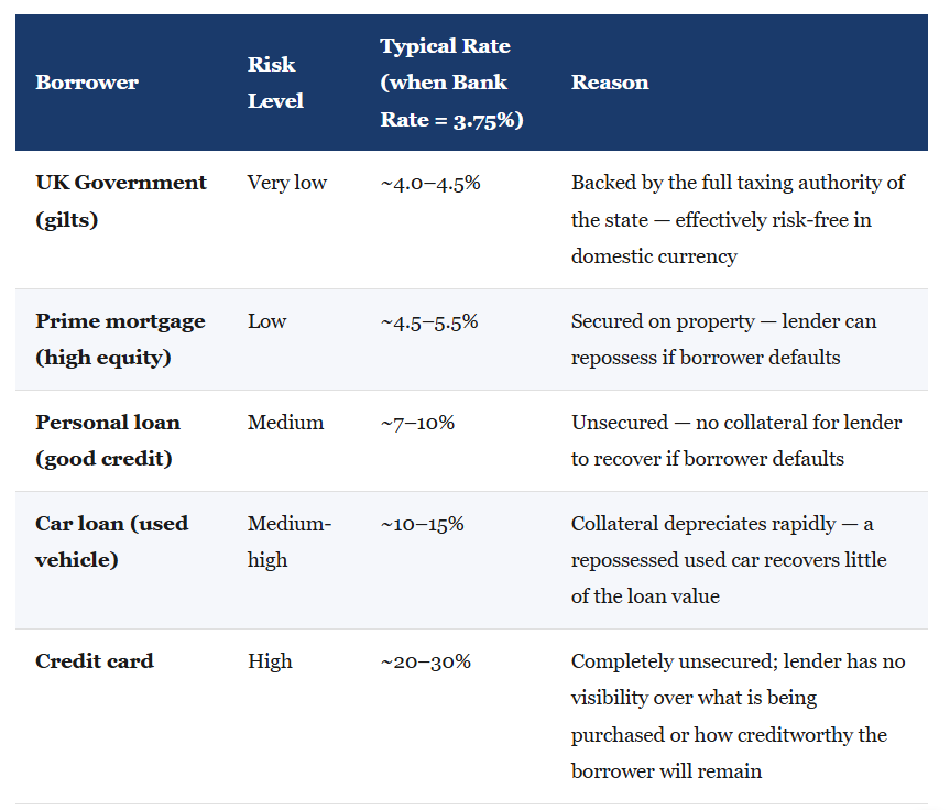 IB Economics Risk and Interest Rates