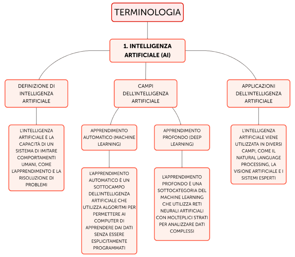 diagramma logico AI
