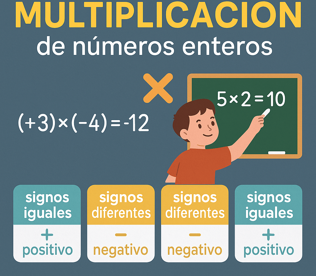 Imagen destacada sobre la multiplicación de números enteros con símbolos matemáticos y diseño educativo pensado para estudian