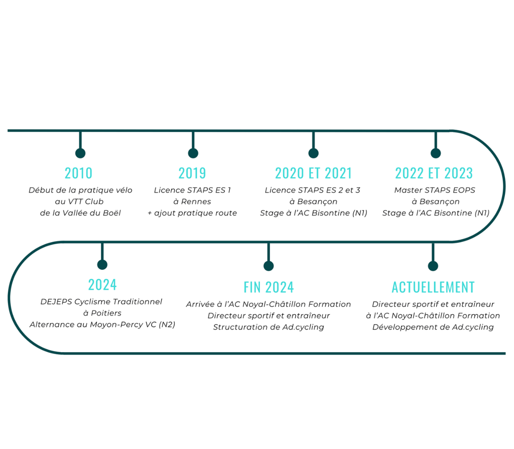 Timeline of a cycling career featuring STAPS degrees, DEJEPS training, and sports director roles from 2010 to present.
