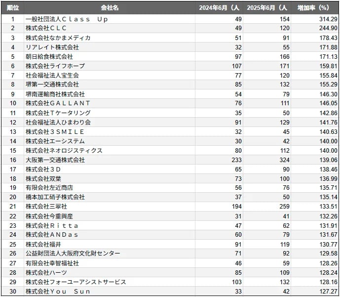堺市に本社を置く企業の従業員数増加率ランキングTOP30を示す表。順位、社名、人数、増加率を記載｜堺市のニュースならサカイタイムズ