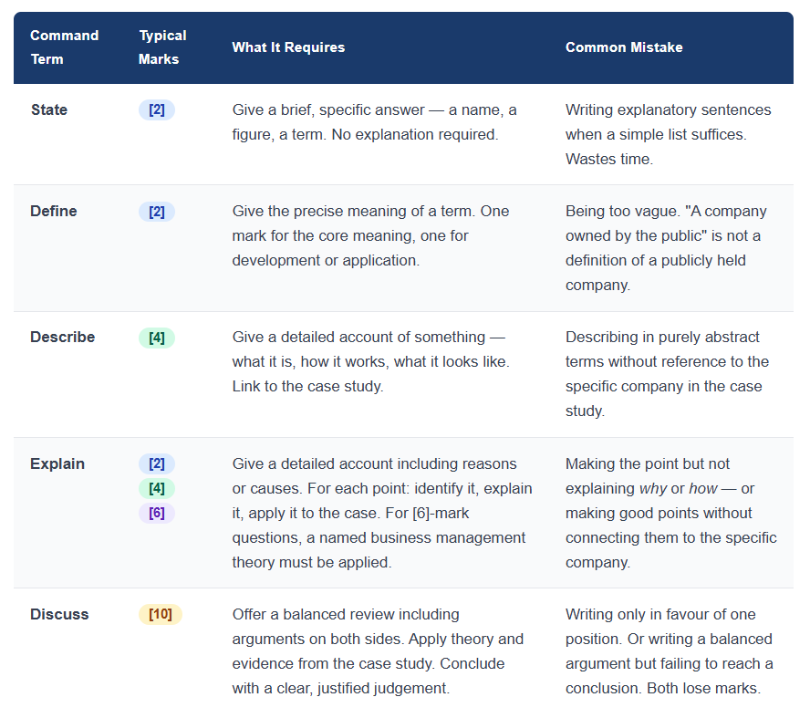 Paper 1 IB Business Management Command Terms