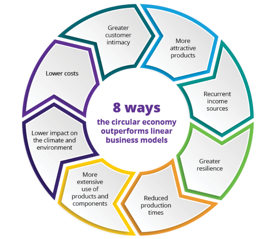IB Business Management Circular Business Models