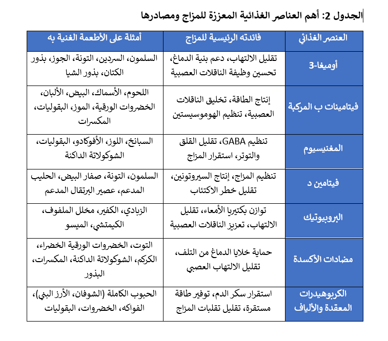 أهم الأطعمة المعززة للمزاج