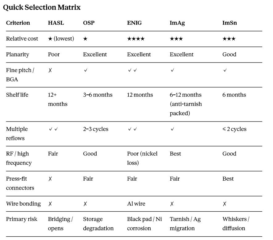quick selection matrix for PCB finishes