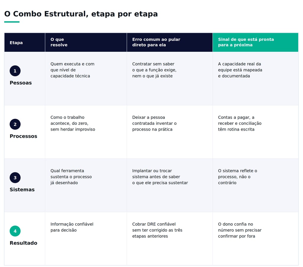 Infográfico em português sobre combo estrutural detalhando etapas de pessoas, processos, sistemas e resultados para gestão