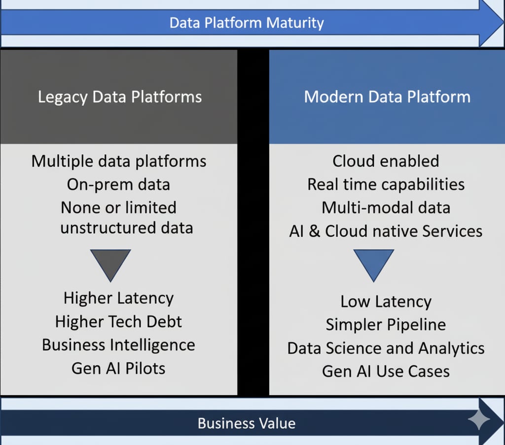 Modern Data Platform