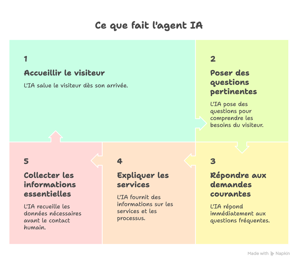 Schéma du fonctionnement d’un agent IA en entreprise