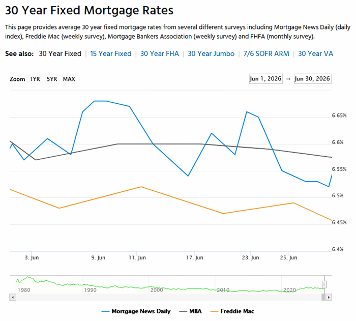 30 Year Fixed Rate Monthly Trend, June 2026