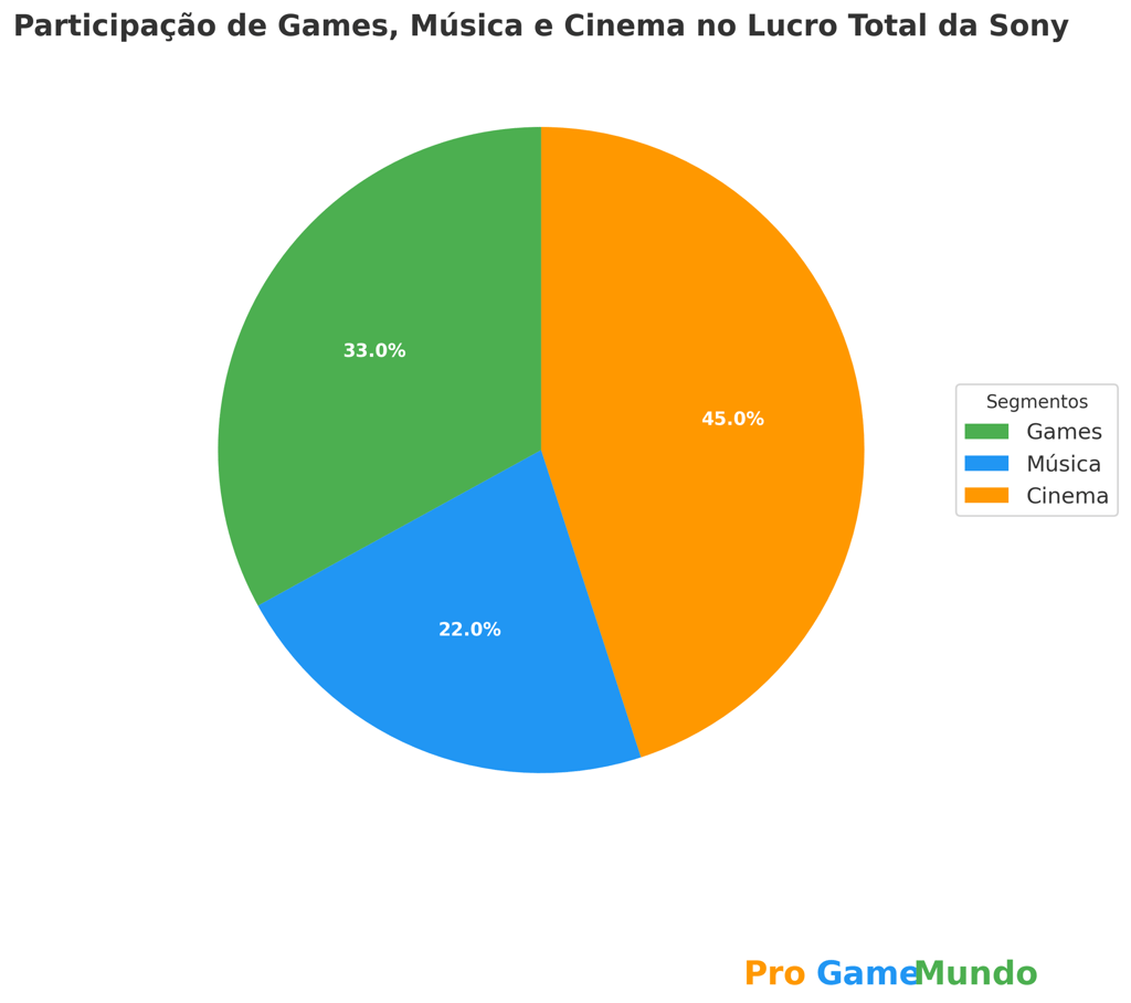 Gráfico de pizza horizontal com legenda da participação de games, música e cinema no lucro da Sony.