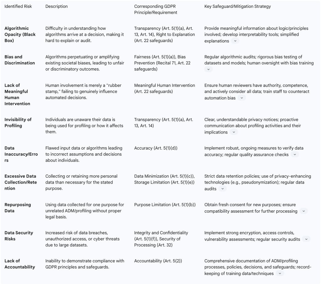Table: Risks and Safeguards in ADM/Profiling
