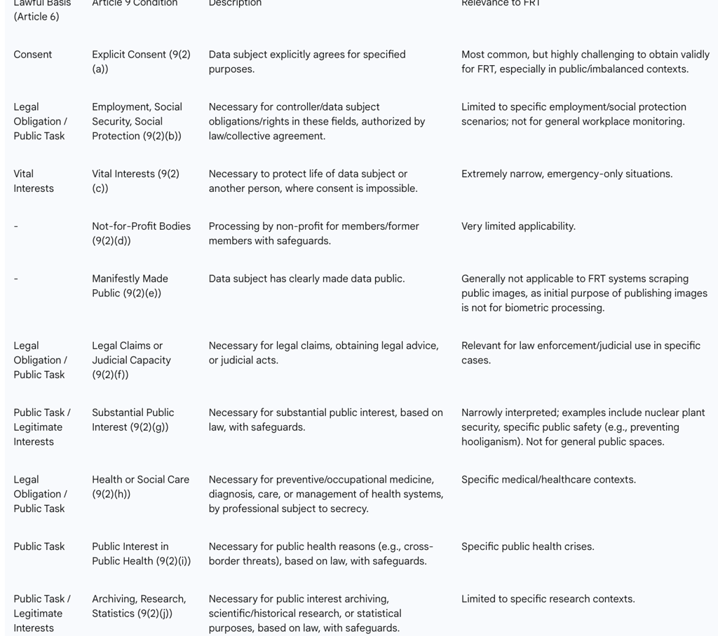 Table 2: Lawful Bases and Article 9 Conditions for Processing Biometric Data